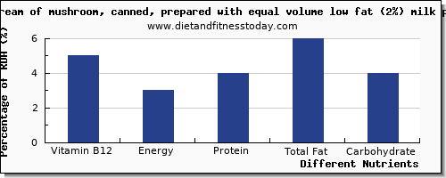 chart to show highest vitamin b12 in mushroom soup per 100g